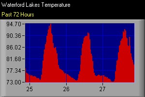 Waterford Lakes temperatures past 48 hours
